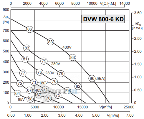 Rosenberg DVW 800-6 KD - описание, технические характеристики, графики